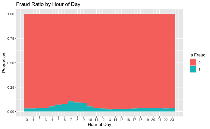 Fraud ratio by hour of day